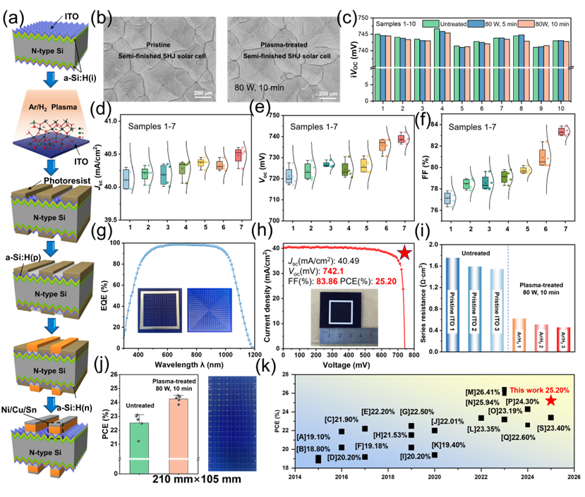 pvmagazine's tweet image. Chinese scientists build silver-free heterojunction solar cell with 25.2% efficiency: The research team developed a plasma interface engineering method to improve indium tin oxide layers, solving adhesion,… dlvr.it/TSFJJ8 #Photovoltaics #EnergyStorage #RenewableEnergy