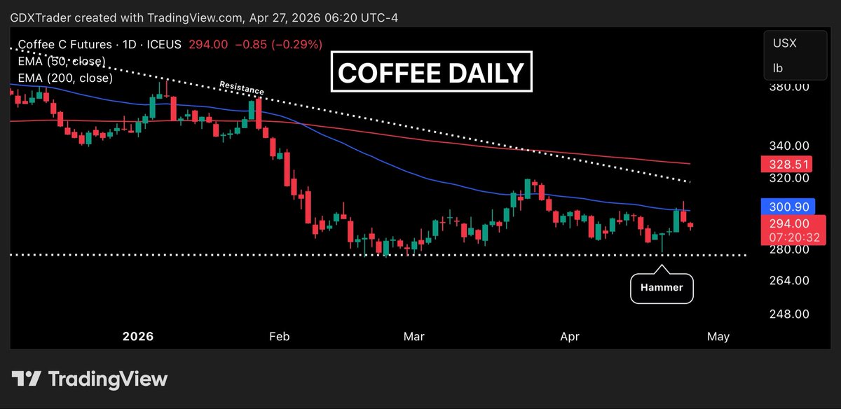 GDXTrader's tweet image. #COFFEE

Coffee last week established a bullish pivot, at horizontal support with a hammer candle. 

As noted in the post below, the 50 EMA could act as dynamic resistance, which played out as Friday printed a bearish continuation candle with a long upper wick at the 50 EMA