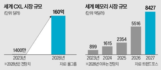 story39414's tweet image. Everyone's talking about HBM.

But Samsung just quietly unveiled
what comes after HBM.

CXL. 10x faster data transfer.
96% less bottleneck.

Korea is already building the next
chapter of AI memory.

Are you watching? 🇰🇷

#Samsung #CXL #HBM #KoreanStocks