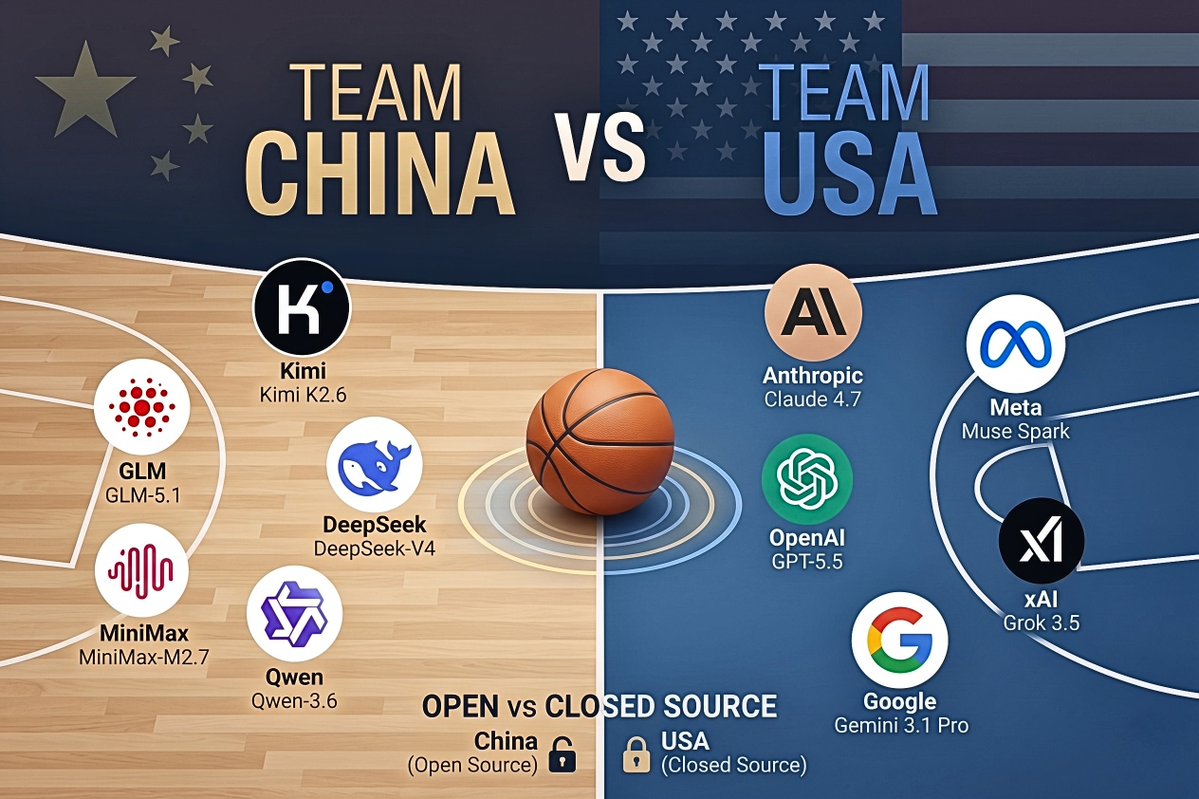 Team China open-source models vs Team USA closed-source models