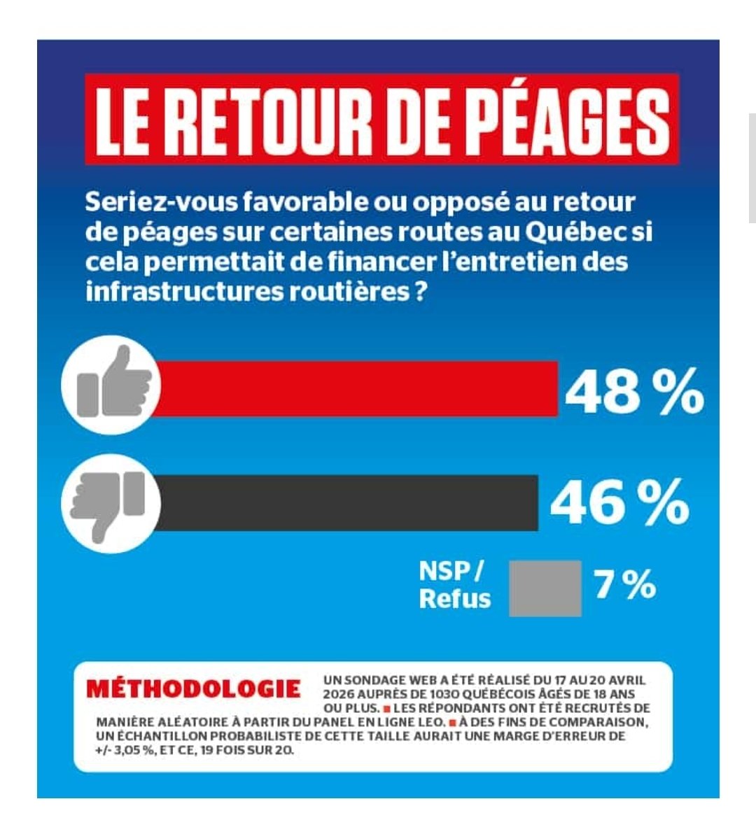 SuperMasterJO's tweet photo. @tvanouvelles Checké moé le sondage 😂

1 quebecois sur 2 basé sur 1680 personnes dont la moitié vote caq au provinciale et libéral au federale 

Criss de gang de jambon 

Nous sommes du pour une revolution https://t.co/vn67IIhy5W