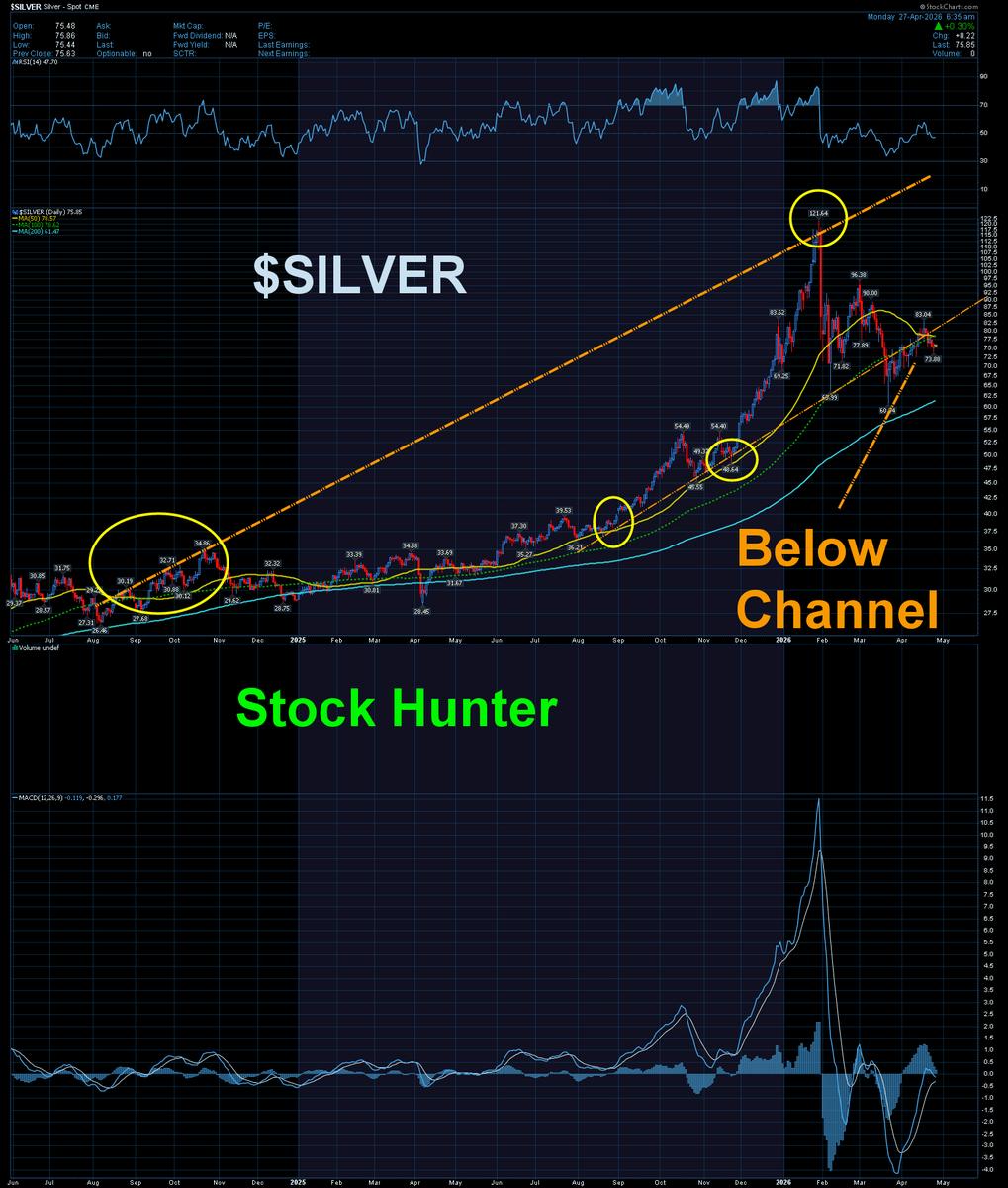 FishyKnife's tweet photo. $SILVER  Still think silver going to the moon.. chart tells the story https://t.co/i1nGUTTmxR