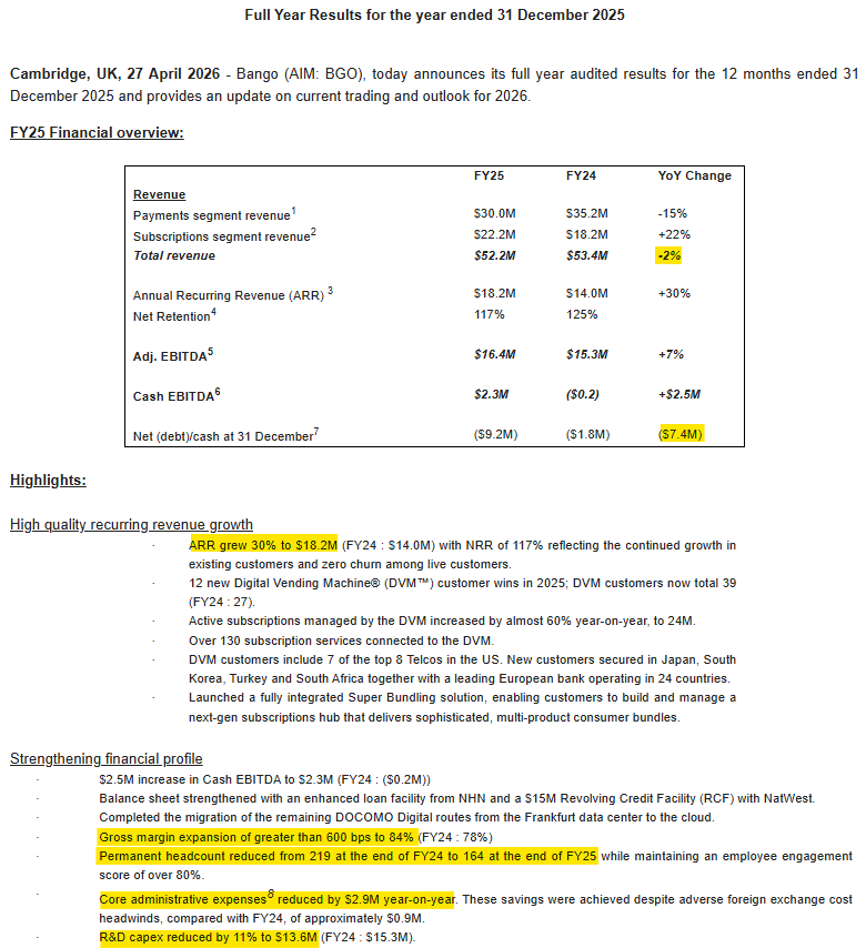 1James1n1's tweet image. #BGO - Finals

❌Rev down 2%, LBT of £7.75m (although the company prefers investors look at BS Earnings, where presumably the fairies pay for amortization, depreciation, share payments, hefty exceptionals &amp;amp; interest costs).
➡️Outlook: Q1 Rev up 13%, focus on higher quality Rev.