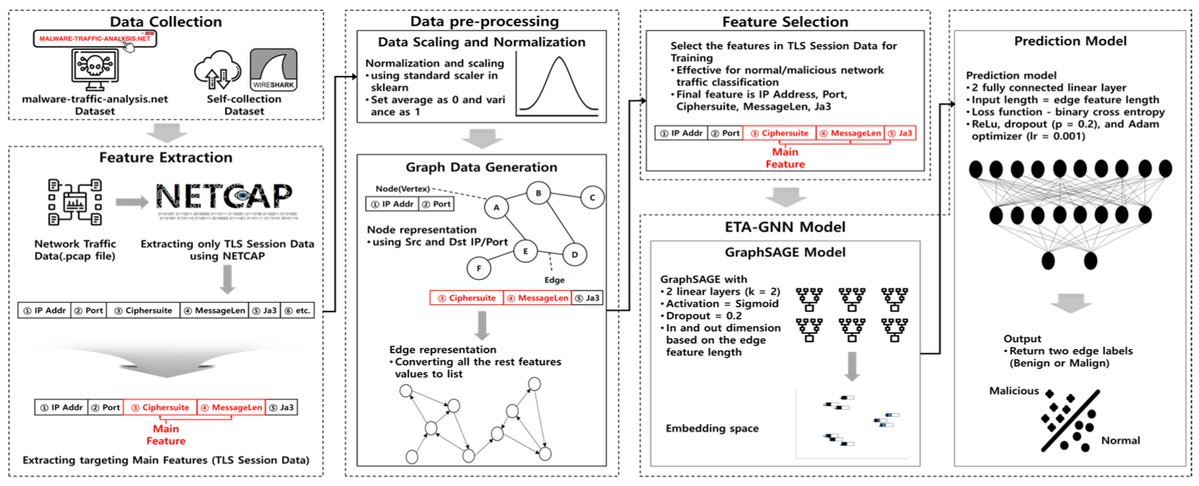 Symmetry_MDPI's tweet image. Enhanced Encrypted Traffic Analysis Leveraging Graph Neural Networks and Optimized Feature Dimensionality Reduction
✏️ In-Su Jung et al.
🔗 brnw.ch/21x1Xr3
Viewed: 4122; Cited: 11
#mdpisymmetry #graphneuralnetwork #metadata