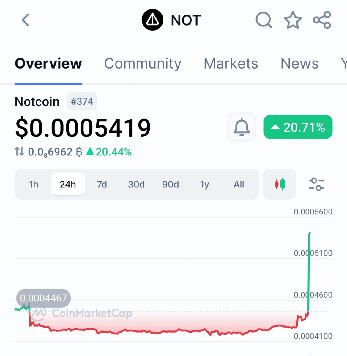 toncoin_radar's tweet image. 🔥Wow #NOTCOIN pumped...

#TON🔹️#mtonga #NOT▪️