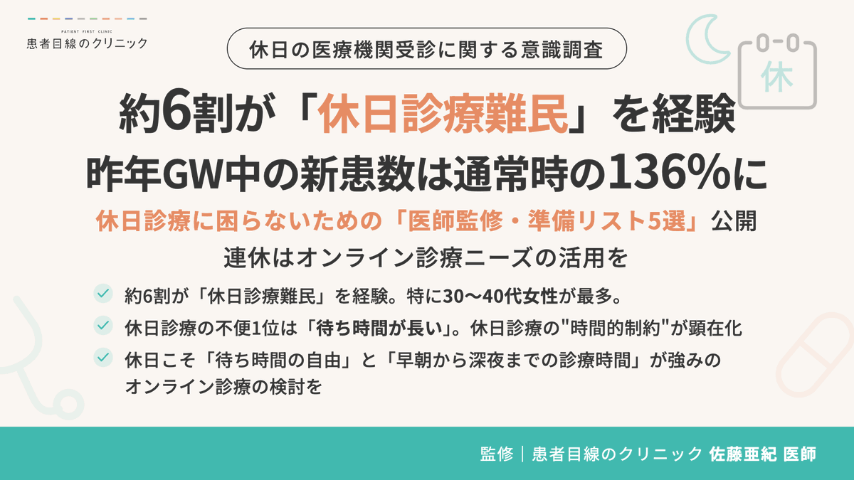 k_mesen_'s tweet photo. ＼ 2026年ゴールデンウィーク直前調査 ／
約6割の人が「休日診療難民」を経験していた！
連休はオンライン診療の活用を🏥
---------------------------------------------

調査から、特に30~40代女性が、
日祝や連休中に診てもらえる医療機関が見つからない
「「休日診療難民」」
の経験があることがわかりました。

調査で上がった”休日診療のあるある”は...
✔待ち時間が長い⏱（64.0%）
✔休日診療の病院が見つからない🏥（45.9%）
✔病院の営業時間が短い⏱（28.8%）

急な発熱や体調不良には、ぜひ当院の「オンライン診療」を活用してみてください！
オンライン診療について：https://t.co/InzgmCl6Bc
調査について：https://t.co/i4a2E9CvrT

#GW #休日診療 #ゴールデンウィーク