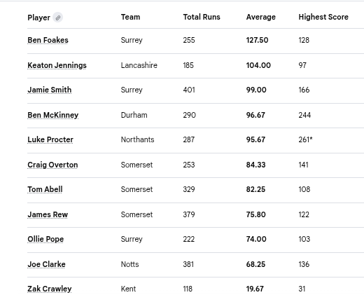 WoodOnWineNZ's tweet image. Early season look at how the fantastic Zak Crawley stacks up alongside other England qualified batters ... #LookingGoodZak #LookingGood