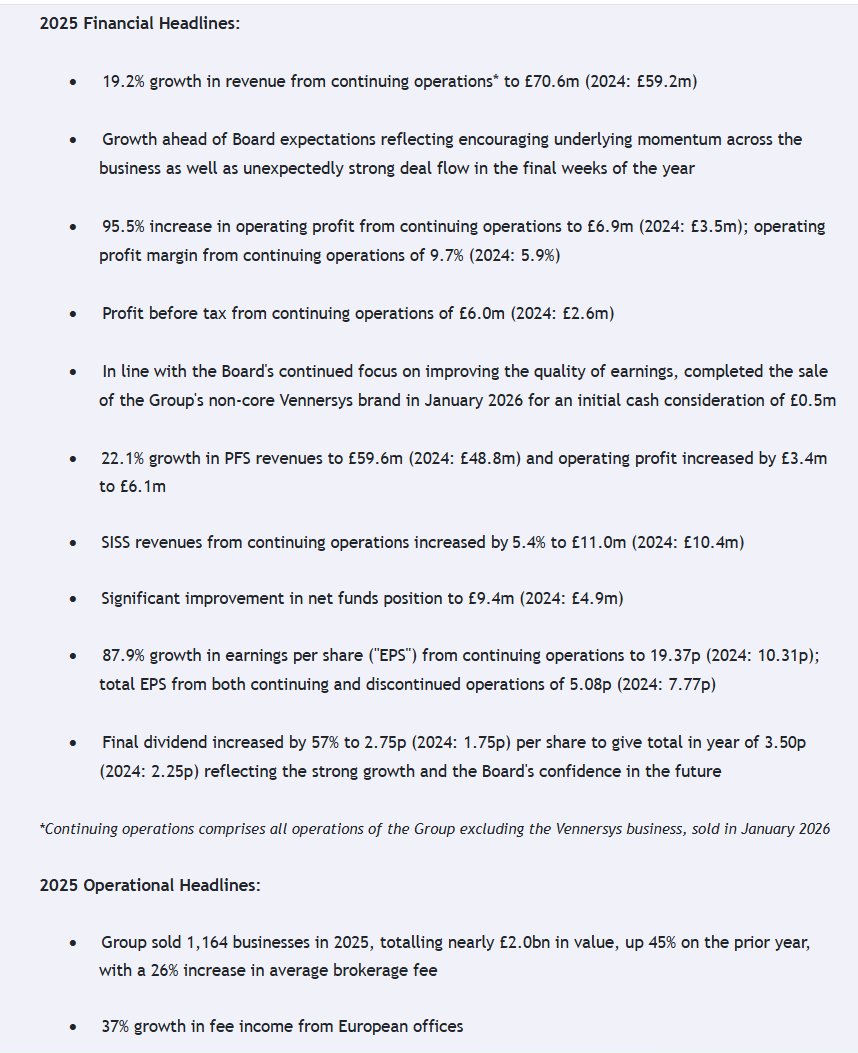 entrustTMF's tweet image. #CTG Christie Group Prelims

Very strong growth in FY25, coupled with strategic divestment, significantly boost Group's earnings potential

Final dividend up 57%

investegate.co.uk/announcement/r…
