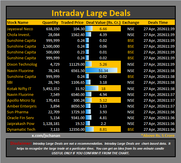 jschanan's tweet photo. Intraday Large Deals
#Block #blockdeal #intraday #bigblock #LargeDeal
#JayaswalNeco #CholaFin #SunshineCapital #Dixon #NavinFluorine #SBI #KotakNiftyIT #ApolloMicro #Amber #SunPharma #OFSS #JPPOWER #DynamaticTech https://t.co/4NojyIv0QX