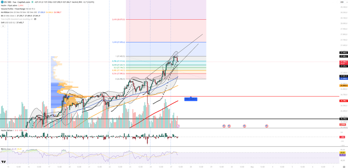 forexsinyalmrkz's tweet image. #NASDAQ saatlik grafik,

🔧 Teknik Analiz
NASDAQ tarafında güçlü yükseliş sonrası yükselen kanal içinde düzeltme görülüyor. Fiyat üst banttan reddedilmiş ve şu an kanal içi geri çekilme yaşıyor. Trend hâlâ yukarı, bu hareket şimdilik sağlıklı bir düzeltme.

📊 Göstergeler
• RSI: