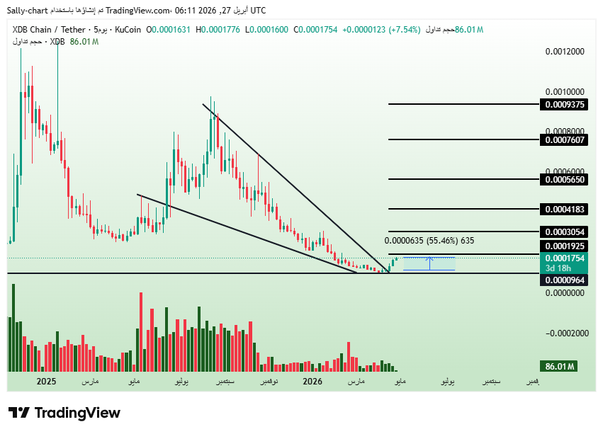 KucoinArab's tweet photo. $XDB +55% in a short time from our private channel entry ๐๐ฅ
Clean setup, clean execution ๐ฃ
This is what early positioning delivers ๐ฐ
More opportunities inside the private channel
To join:
https://t.co/PBhGTMhxjc ๐
#XDB #Crypto #Altcoins https://t.co/mSO4xuzHlr