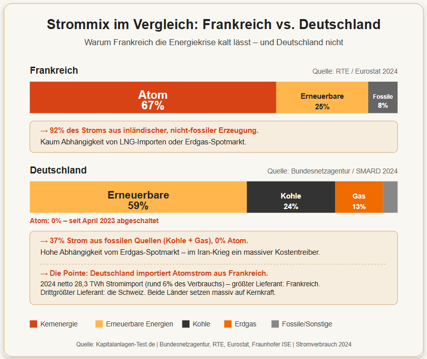 GrafLoetzen's tweet photo. Wenn ich solch ein Chart sehe, bekomme ich Blutdruck. Frankreichs Energieerzeugung ist de facto fossilfrei und inländisch. Ohne die durch die Grünen getriebenen Verwirrungen könnte es in Deutschland genauso aussehen. Das Kuriose: Den Atomstrom, den wir selbst nicht mehr produzieren, beziehen wir nun teuer aus Frankreich und der Schweiz.