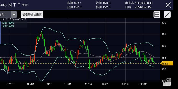 PO_Xiaomi_CO's tweet photo. 一度しか言いません。
桐谷さんの株の買い方
NTT、今日また25万株買いました。
去年からこのルールだけで繰り返して、トータル5,500万円ほど利益出てます。
今のところ負けなし（勝率100%）。
シンプルすぎる戦略：
・150円割ったら即買い
・170円超えたら即売り
欲を出さず機械的にやるだけ。これが一番安定してる。
150円前後でウロウロしてる今がまさに仕込み時だと思ってます。
なぜ有料にしないのかとよく聞かれますが、株情報の発信はあくまで趣味であり、経済的に困 っていないため無料で公開しています。
フォローしていただけると、
不定期で株式情報を共有します。ありがとうございます。