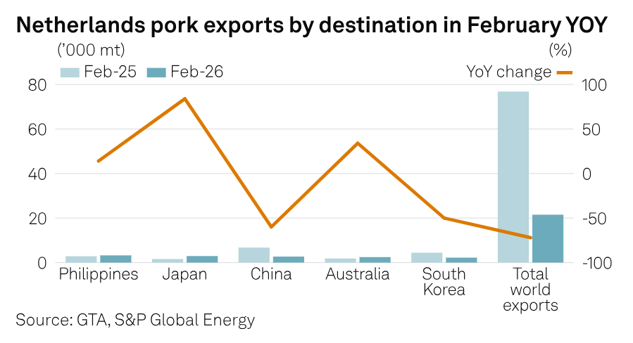 SPGEnergyAg's tweet image. #MiddleEast tensions threaten #pork margins through costs, demand: Rabobank

▪️Consumer demand may soften amid inflation
▪️Spain ASF outbreak shifts trade to US, Brazil

🖥️Full story: okt.to/vPrLN0