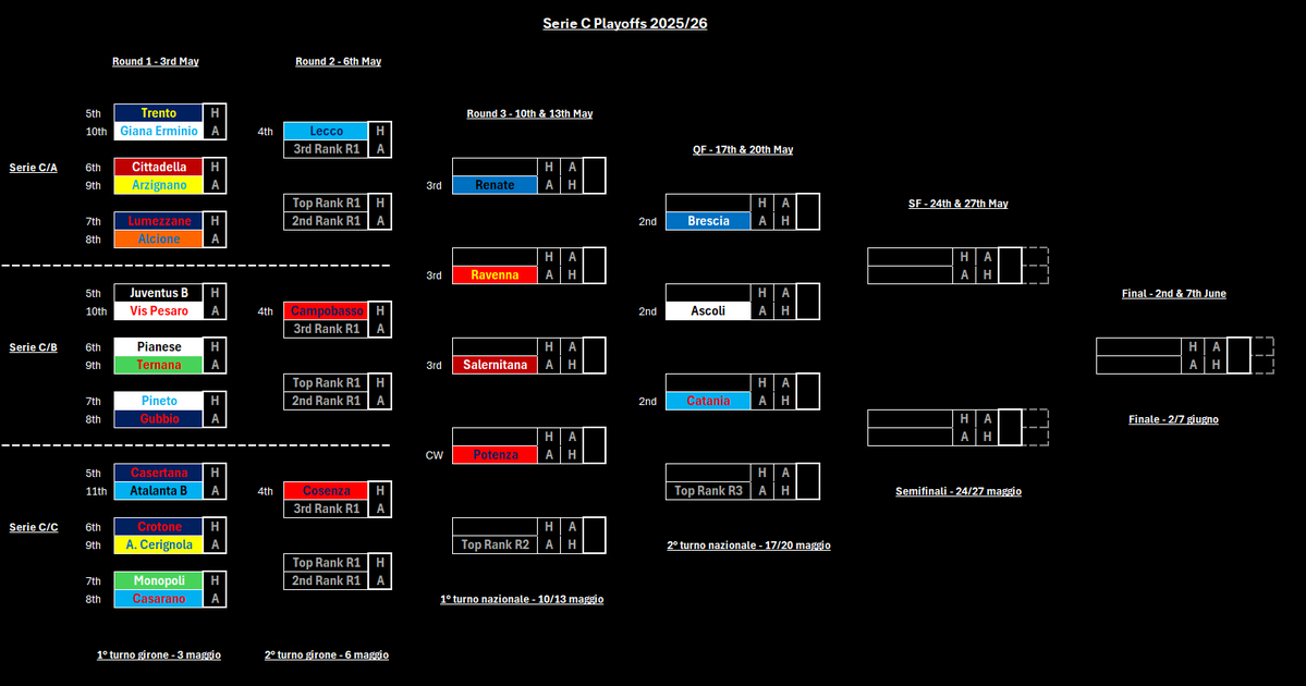 Serie C Playoff Wallchart 2026

The regular season is behind us, and Vicenza, Arezzo &amp; Benevento have earned direct tickets to Serie B.

Now, 28 teams enter the playoffs with the aim of joining them.

Here's a few things to consider...

[mini-thread]

#MayMadness