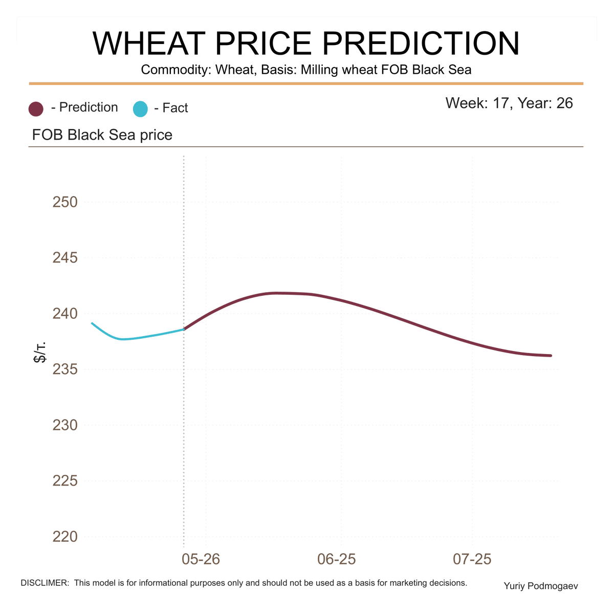 podmogaev's tweet photo. WHEAT PRICE PREDICTION
Commodity: Wheat, Basis: Milling wheat FOB Black Sea
Week: 17, Year: 2026
#agro #oat #grain #wheat #trade #export #machinelearning #russia #fob #blacksea #forecast https://t.co/b5kcuJ7AOU