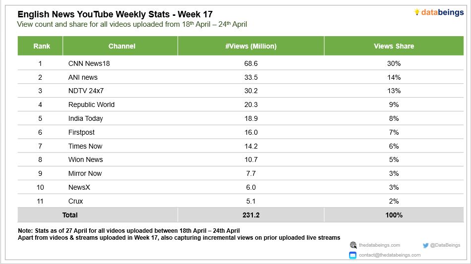𝗘𝗻𝗴𝗹𝗶𝘀𝗵 𝗡𝗲𝘄𝘀 𝗬𝗼𝘂𝘁𝘂𝗯𝗲 𝗪𝗲𝗲𝗸𝗹𝘆 𝗩𝗶𝗲𝘄𝗲𝗿𝘀𝗵𝗶𝗽 𝗥𝗮𝗻𝗸𝗶𝗻𝗴𝘀 - 𝗪𝗲𝗲𝗸 𝟭𝟳
<a href="/CNNnews18/">News18</a> led with 30% share followed  by <a href="/ANI/">ANI</a> &amp; <a href="/ndtv/">NDTV</a>