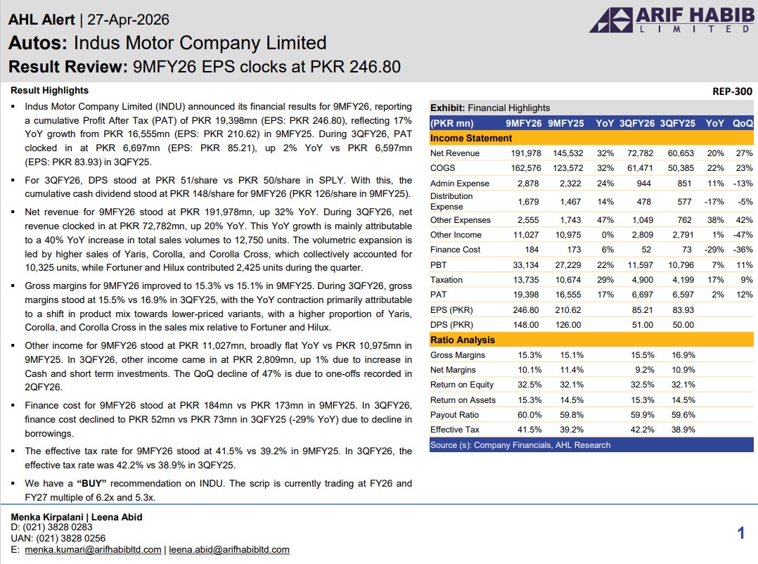 ArifHabibLtd's tweet image. AHL Alert - INDU 9MFY26 EPS clocks at PKR 246.80

#KSE100 #PSX #Equities #Pakistan #INDU
