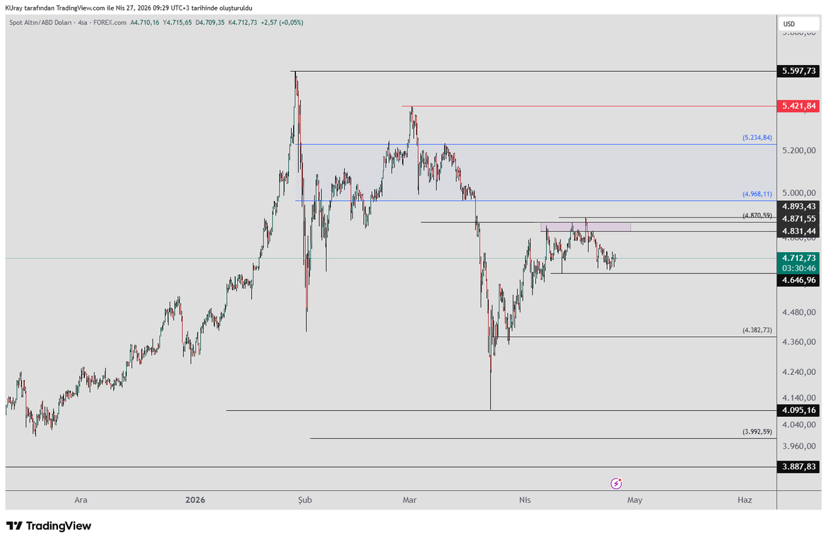 remdocan's tweet image. $xau, #altın   4646 dibi üzerinde hareketine devam ediyor  4831-4871 aralığına doğru yükselebilir.  Bu bölge aynı zamanda satıcıların güçlü olduğu bölgedir.  

4870 üzerinde kalıcılık sağlayamazsa düşüş beklenir. Düşüşle ilgili net sinyali almak için 4646 dibini  takip ediyoruz.