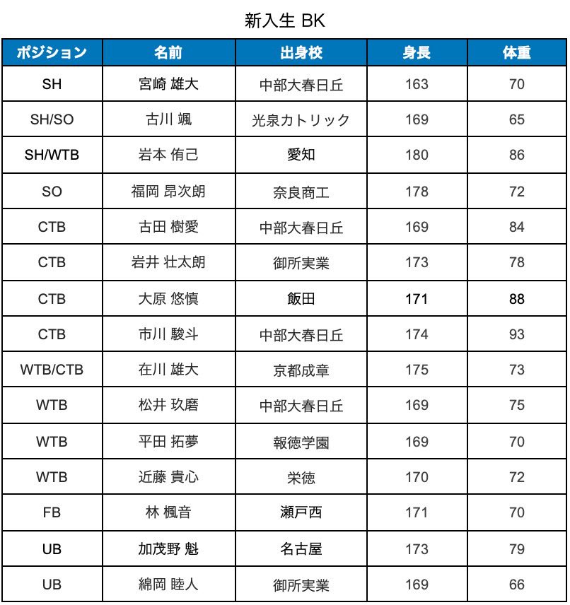 chukyo_rfc's tweet photo. 【2026年度新入生紹介】

2026年度に入部した新入生は以下の32名です。

それぞれが個性と可能性を持ち合わせており、今後の成長と活躍が楽しみです🔥

中京大学ラグビー部の一員として新たなスタートを切った新入生たちの今後の活躍に、温かいご声援のほどよろしくお願いいたします。 https://t.co/8UOprAodCf