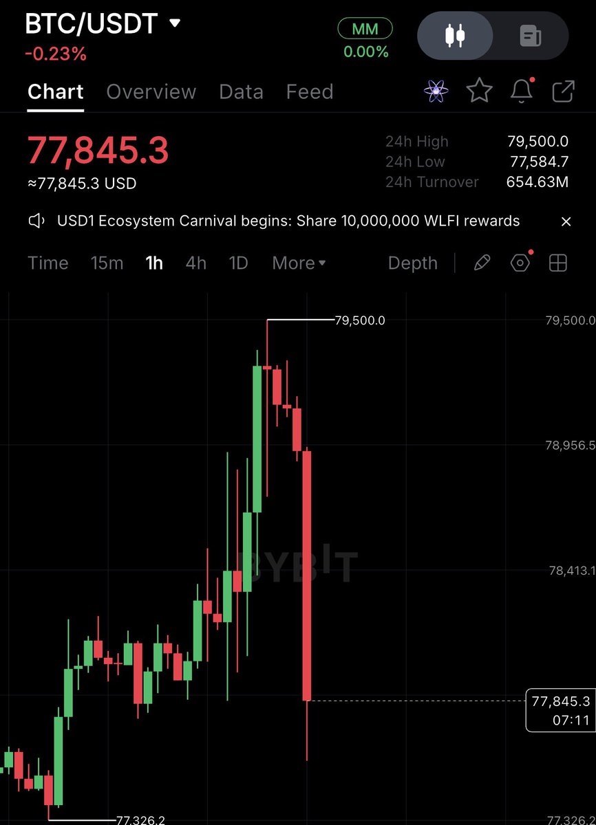 SSKKH9's tweet photo. Within just 4 hours, Bitcoin dropped by 1,495 points, falling from $79,340 to $77,845. https://t.co/1fGePdTwH2