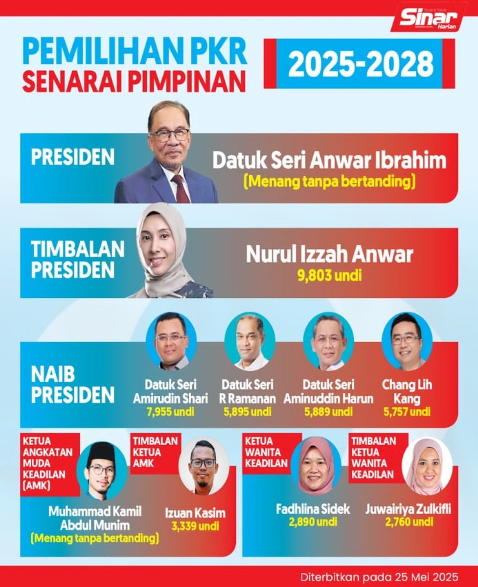 usernamekudus's tweet photo. Dalam hiruk pikuk ni @KEADILAN masih menanti nanti kenyataan dari panglima perang yang disokong oleh cabang seluruh Malaysia.

Mana pemimpin PKR yang dipilih oleh sistem block chain pada 2025?

Negeri Sembilan UMNO nak amik dahhhhhhh https://t.co/O3w6egV9GI