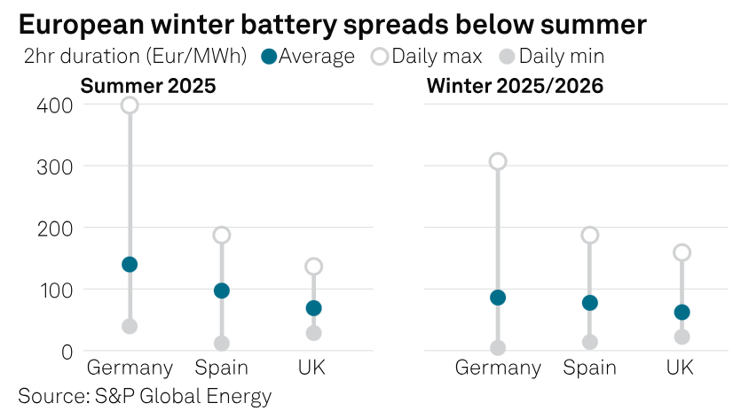 SPGEnergyPower's tweet image. INTERVIEW: Europe’s #battery boom faces hurdles despite #MiddleEast war clean energy boost

▪️Grid delays threaten BESS growth: Fieldfisher
▪️Germany faces acute grid saturation issues
▪️Europe's BESS capacity to hit 100 GW by 2030

🖥️Full story: okt.to/sO2FVu
