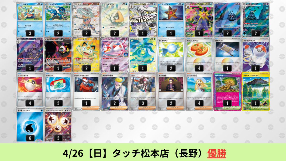 pokeca_book's tweet photo. 4/20【月】～4/26【日】
メガゲッコウガexのシティリーグ優勝デッキを掲載しました。

メガゲッコウガex成績内訳
41会場/656デッキ(ゲッコウガ27デッキ)
優勝：4デッキ
準優勝：2デッキ
TOP4：3デッキ

環境占有率：4.1％ (全体9位)
TOP4占有率：5.4％ (全体6位)
進出率：131％（基準値100％）

【メガゲッコウガex】環境デッキレシピまとめ https://t.co/Dbv7flAHtL