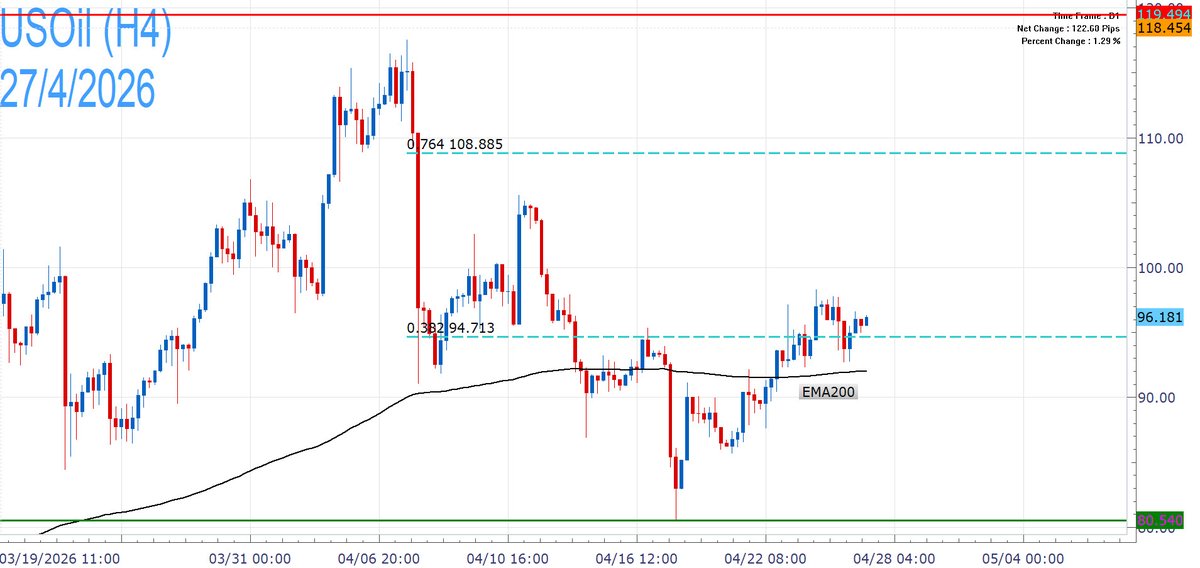 FXCMOfficial's tweet image. #Oil prices rise as the #StraitofHormuz remains closed and uncertainty over a US-Iran deal is elevated after #PresidentTrump cancelled the trip of his envoys to Pakistan for negotiations.

$USOIL could extend its gains in this volatile environment, but remains vulnerable to