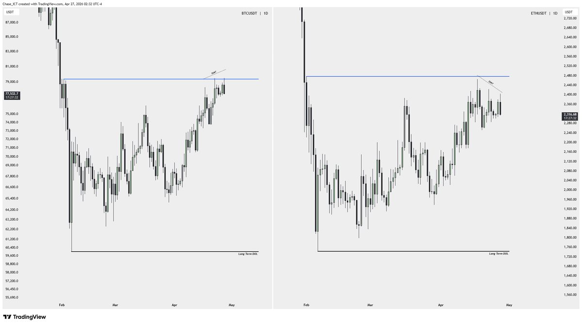 Chase_ICT's tweet photo. $bitcoin about to die

Otherwise, we get one last push above the April high. https://t.co/kxGg5iL42Y