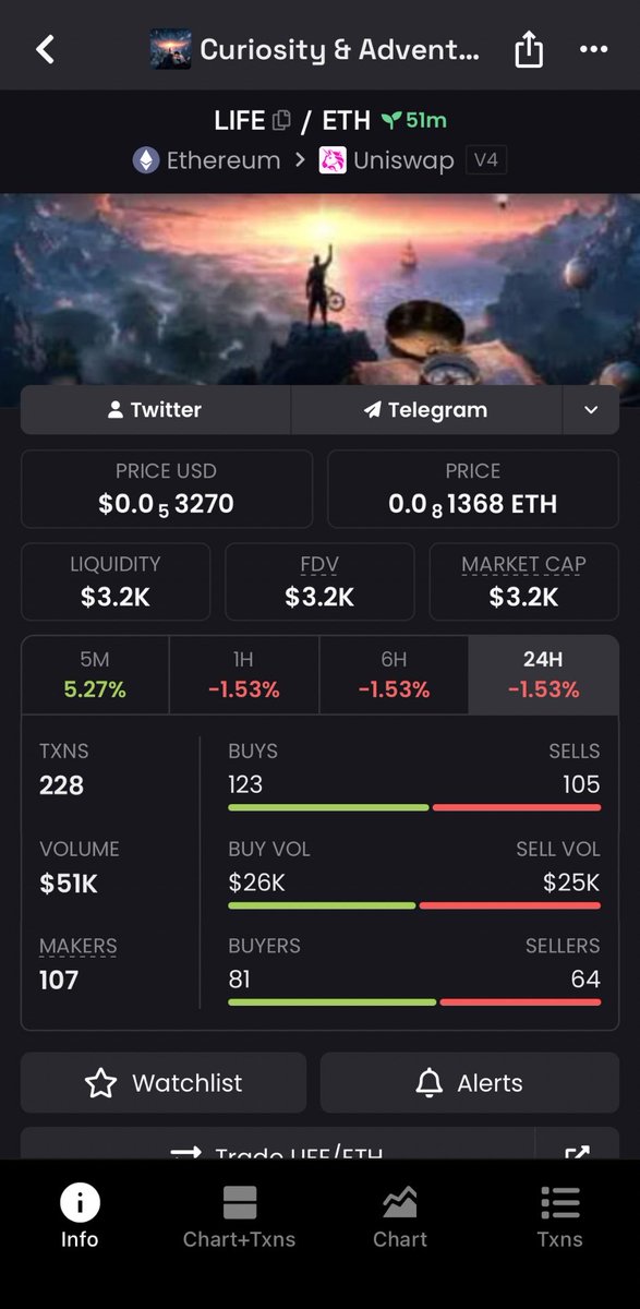 sa13sami2's tweet image. Token: $LIFE
Chain: $ETH
CA: 0x039e9436a54481ed5CafF14696A1dfa1F2C39bFe

Low MCAP entry at $3.2K market cap in my alpha TG group

#LIFE #memecoin #Ethereum #ETH