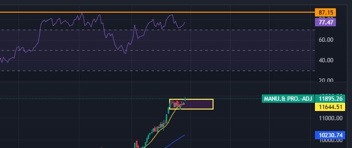 NepseStock's tweet image. If a breakout happens with volume today, then it will be a very good trading opportunity in the manufacturing sector. If it fails to do that, then I think we're done with this sector for a while. #Manufacturing #NEPSE
