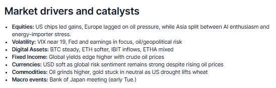 cottonfields's tweet image. Market Quick Take - 27 April 2026 social.saxo/sau0joz via @saxobank 
#equities #volatility #crypto #fixedincome #currencies #commodities #macro