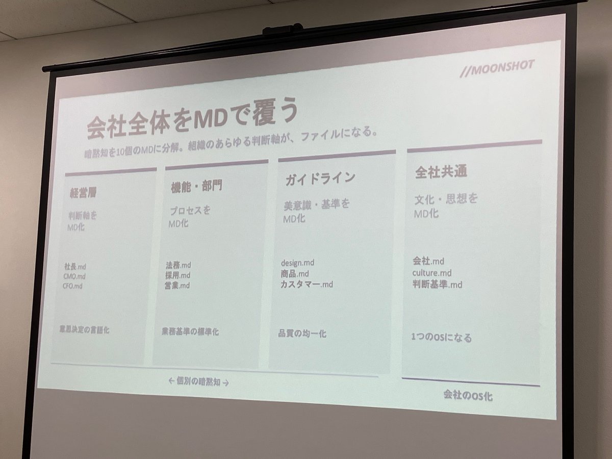 wansuke's tweet photo. 菅原健一さんの「経営者のためのClaude実践講座」受講。
「HOW」ではなく、「WHY」「WHAT」。
意思決定をスピードアップさせる。 https://t.co/ZFoJ7YjNSR