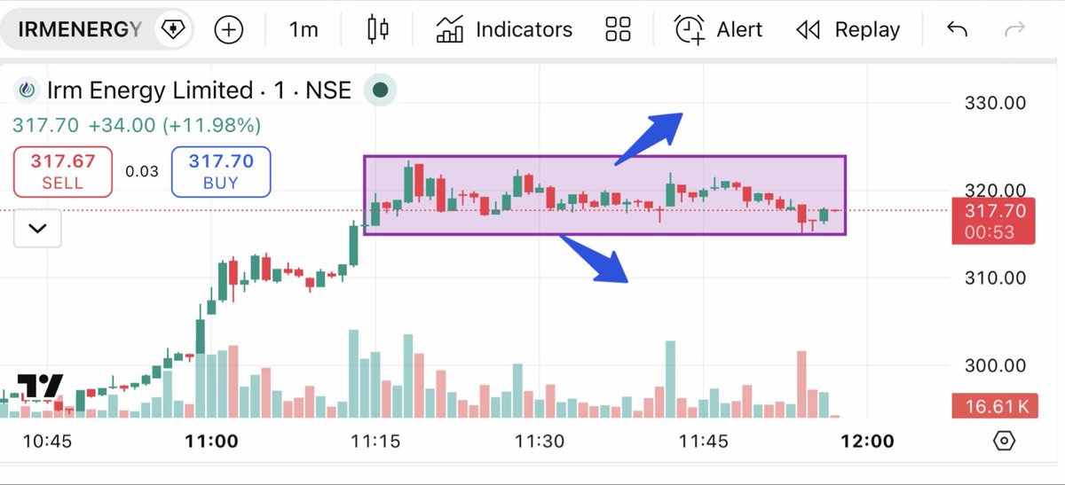 Brstocks21's tweet image. Stock Name -  IRM ENERGY 📊

CMP - 317📈

Intraday Set up building, Keep in Track 
 plan for both side . First wait for box confirmation 

 Must use 0.5-1% Sl 🛑 

#INTRADAY  #daytrader #defence #ems #irmenergy
