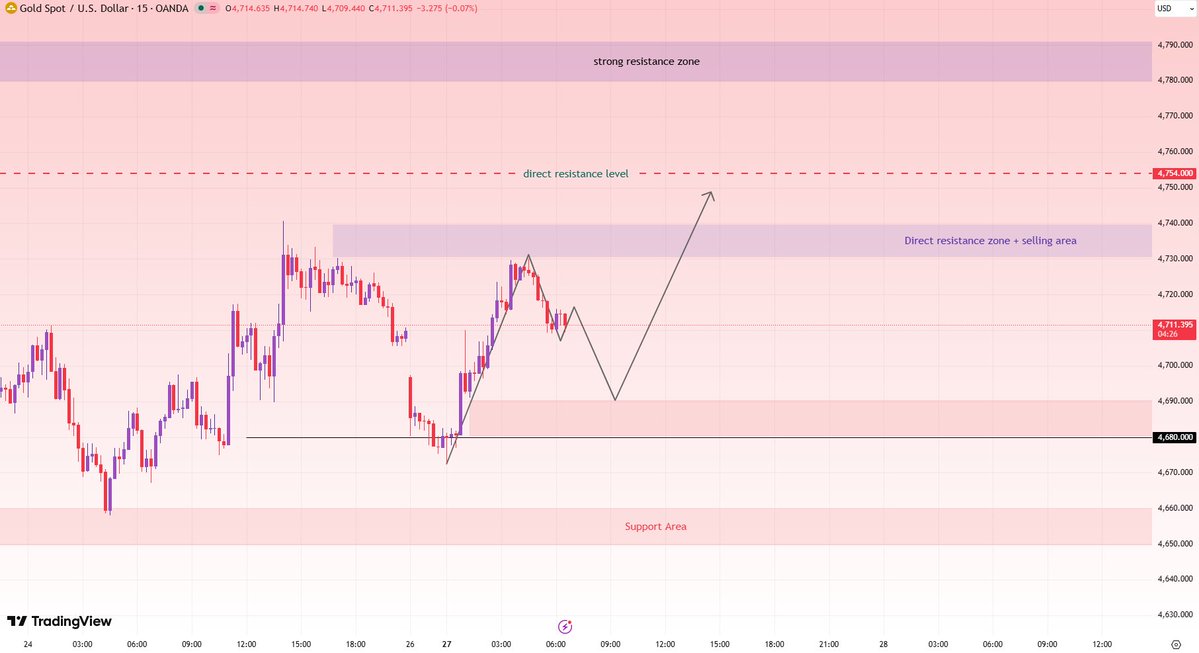 #XAUUSD  #GOLD
We are observing buying opportunities in the 4690-4700 range.

Currently, the price is fluctuating around Friday's closing price of 4707. Do not place any pre-orders.

Wait for target confirmation.

If the price can stabilize above the opening price of 4702, a