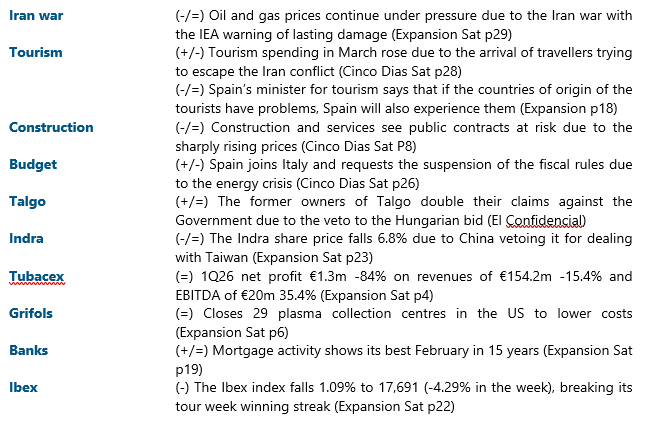 jacobotweetsnow's tweet image. A HEAD START IN SPANISH EQUITIES (27/4/26 - in order of importance) #IranWar #Tourism #Construction #Budget #Talgo #Indra #Tubacex #Grifols #Banks #Ibex None of this is investment advice.
