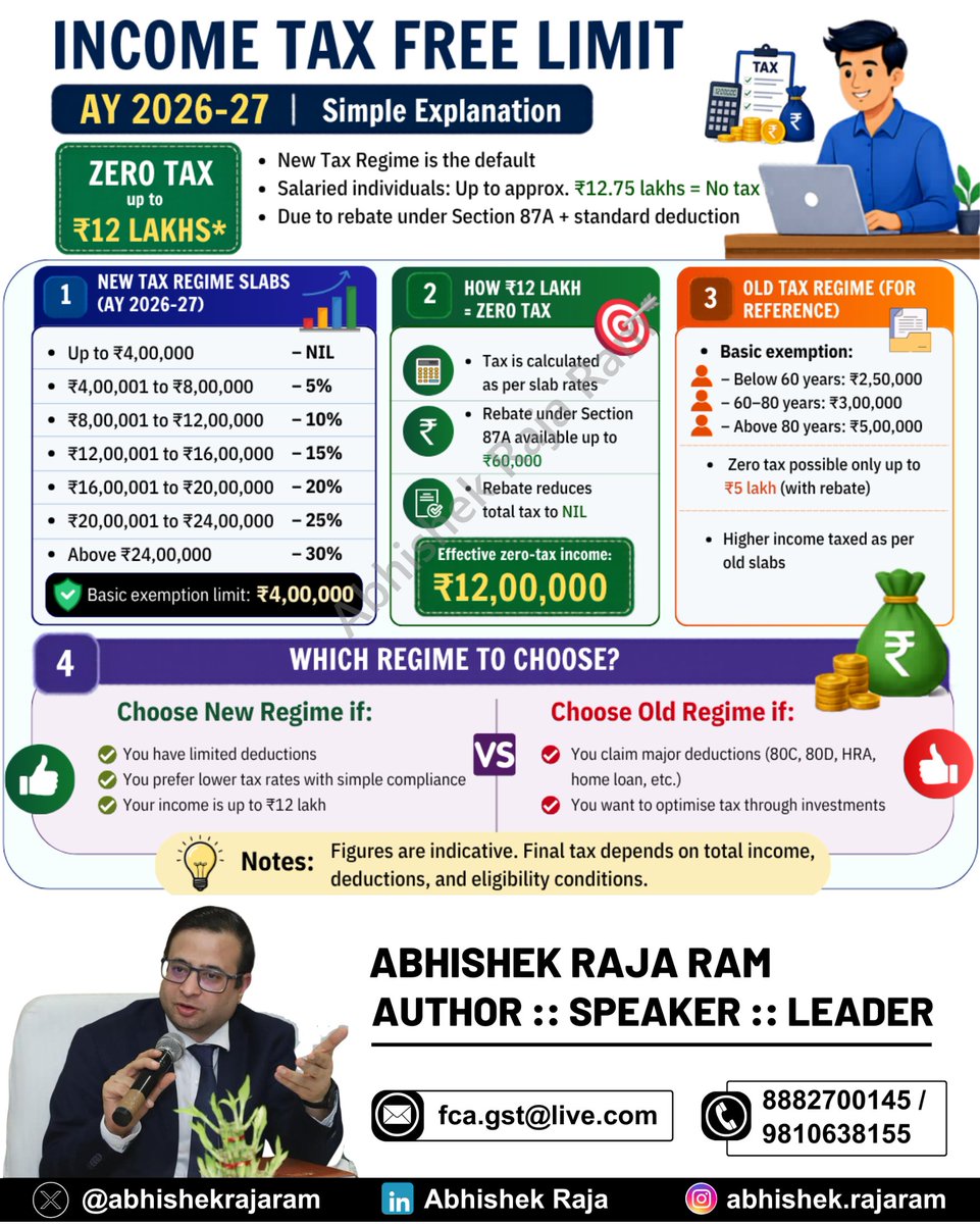 abhishekrajaram's tweet image. For AY 2026-27, new tax regime offers zero tax up to ₹12 lakh via rebate and deductions; simplified slabs apply, while old regime suits taxpayers claiming higher deductions and exemptions.
#IncomeTax #TaxPlanning #NewTaxRegime

Stay updated on GST—join our WhatsApp group for