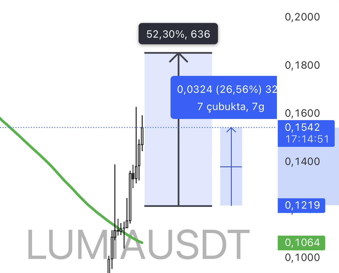 Tradehizm's tweet image. 4 gün önce alım yaptığımız #LUMIA anlık olarak %26 kârla devam ediyor. Kâr tutarımız 104.000₺ seviyesini aştı. Hedefimiz olan %50 kar seviyesine kadar emin adımlarla bekleyeceğiz. #bist #altın #kripto 

Yatırım tavsiyesi değildir.