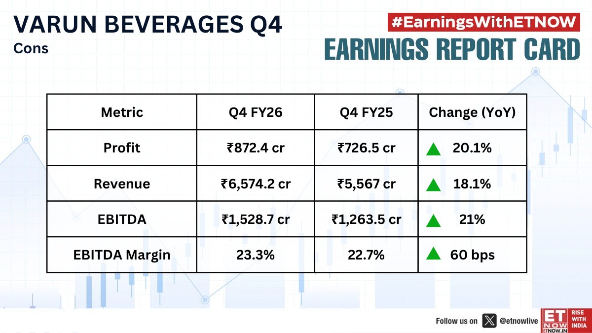 ETNOWlive's tweet image. #Q4WithETNOW | Varun Beverages Q4: Cons profit up 20.1% YoY, revenue rises 18.1%

#StockMarket #EarningsWithETNOW
