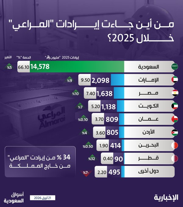 THEWOLFOFTASI's tweet photo. 🔴 إين تتواجد شركة المراعي خارجياً؟
وما هي الأسواق الدولية التي تتواجد بها؟

تمثل الإيرادات الخارجية للشركة في 2025 ثلث إيراداتها نسبة 34% من إيراداتها..

أكبر الأسواق الخارجية:   
- الإمارات بـ 2.10 مليار ريال.
- مصر بـ 1.64 مليار ريال.
- الكويت بـ 1.14 مليار ريال. https://t.co/JTycM34UEH