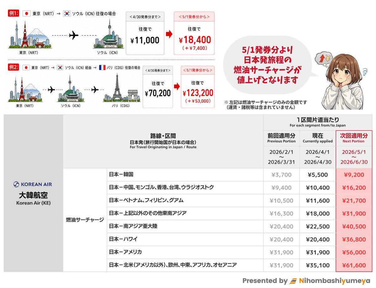 【旅行会社】日本橋夢屋｜✈ 海外渡航情報🗽 出入国・ビザ情報 🛂 tweet media