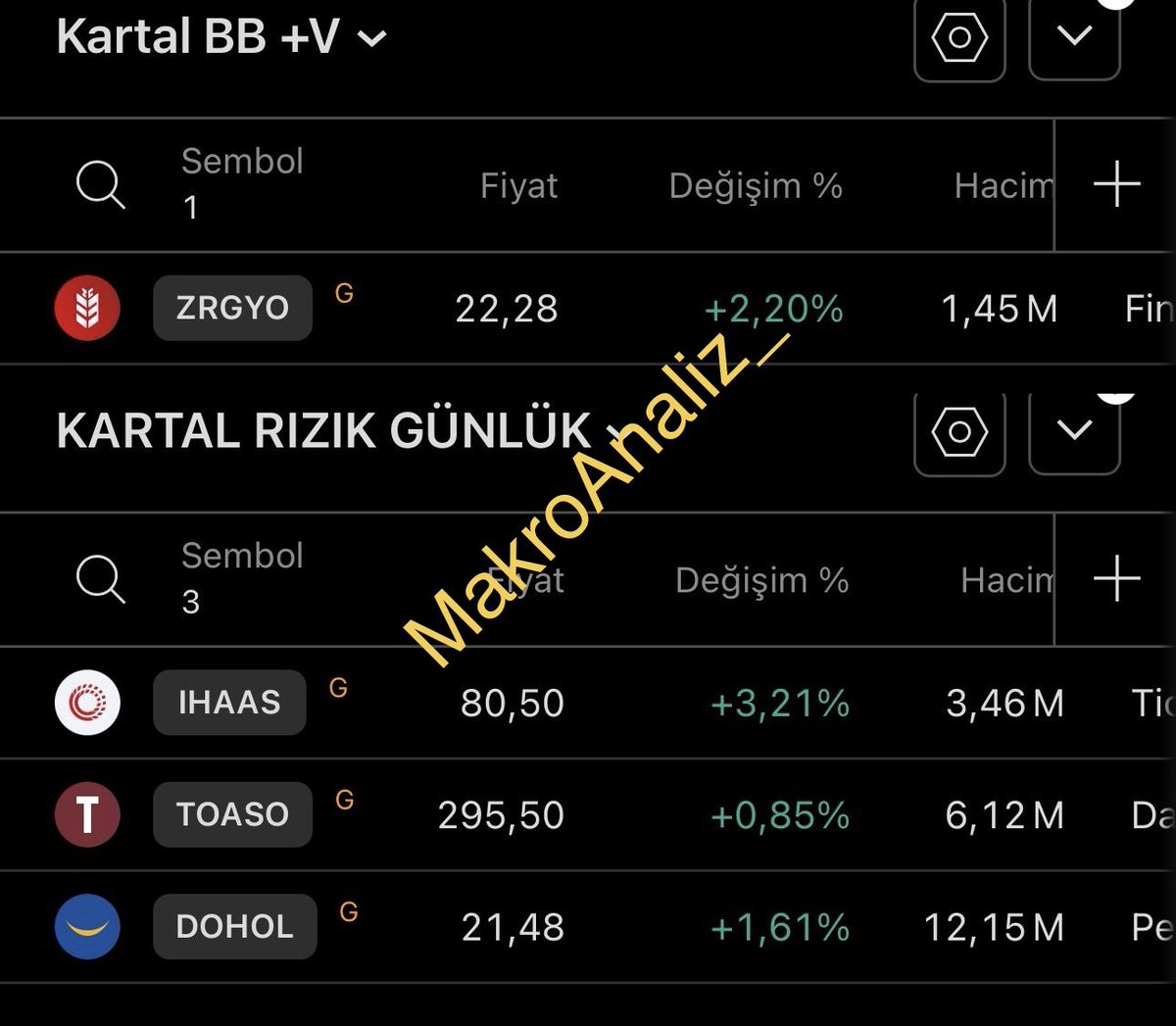 MakroAnaliz_'s tweet photo. 📌Günlük Periyot #TARAMA lar👇

📌RT✅ Like❤️

🛑Analizlerini Yapınız şişen #hisse olabilir takip ister🙏

#zrgyo #ihaas #toaso #dohol 

Taramalar kesinlikle yatırım al sat tut tavsiyesi değildir📌

#BIST30 #XU100 #XU030 #BORSA #BIST1OO https://t.co/P1uHgD1T5t