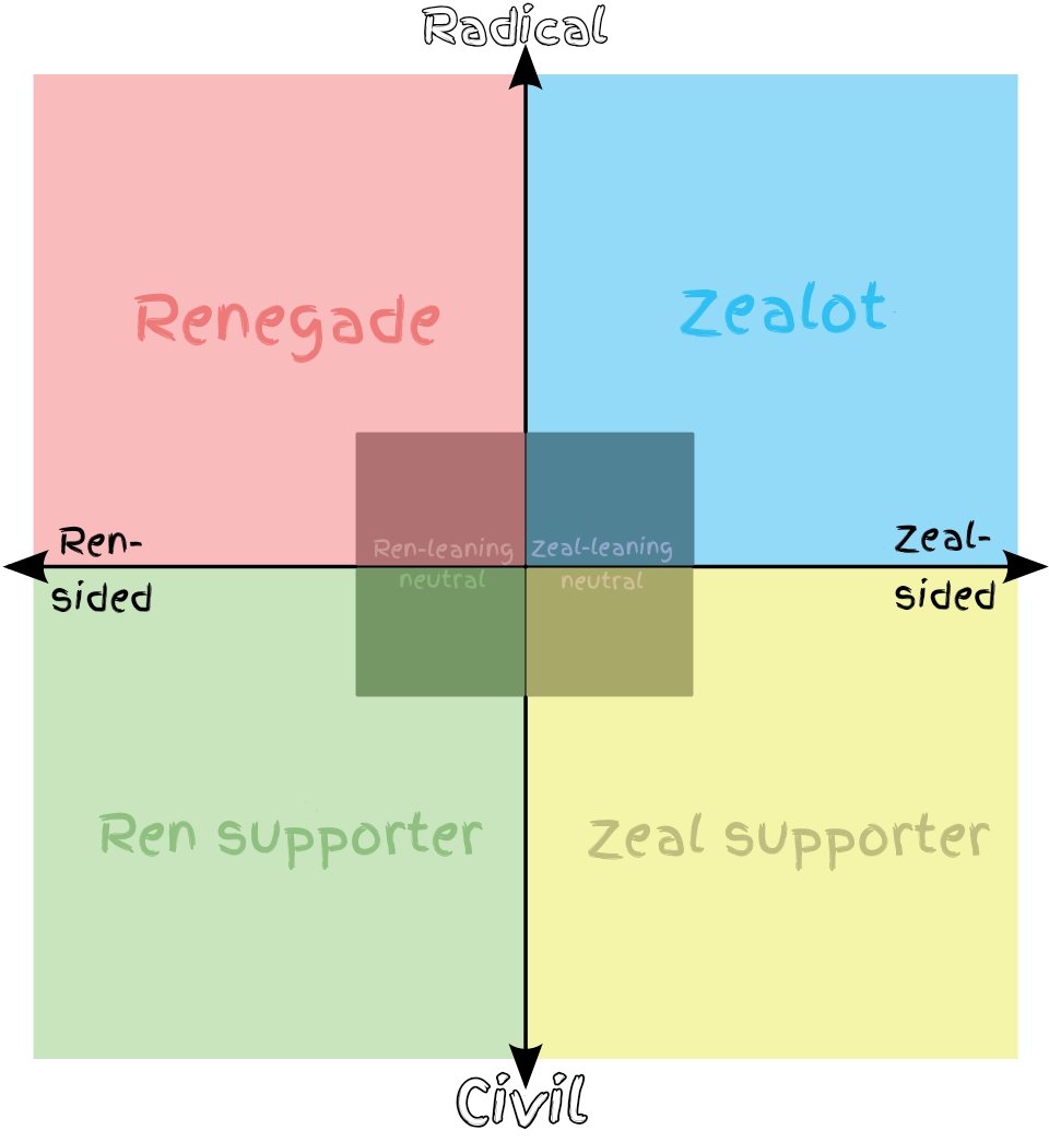 ShiroDhh's tweet image. Ren/Zeal political scale(UPDATED) #ren #zeal #pressure #drama
