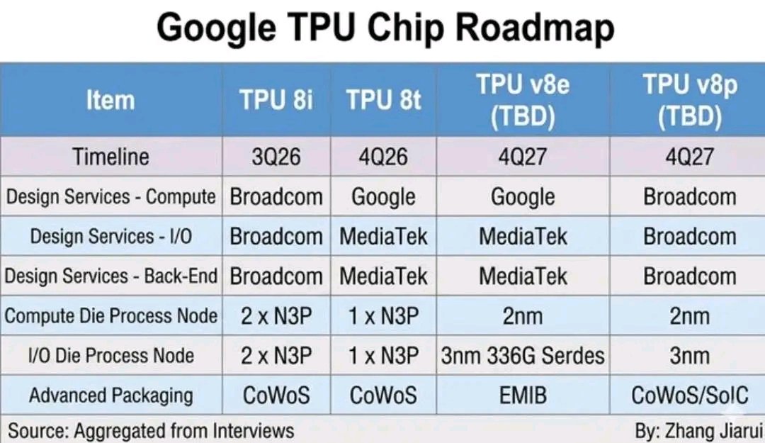 223Simonra's tweet image. it means their packaging tech is competitive where it actually counts.
The market is still focused on CPUs vs GPUs…

But the next bottleneck might be how those chips are stitched together.

And that’s exactly where EMIB fits in.

#Intel #Google #AI #Semiconductors #ChipDesign
