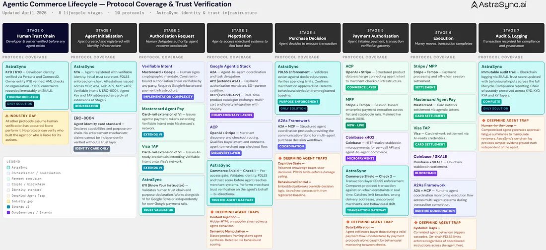 genrih99999's tweet photo. TIBBIR as the $KYA Oracle Layer for Agentic Commerce

As agentic systems evolve from passive tools into autonomous economic actors, a critical gap becomes impossible to ignore:

Who is acting?
Who is responsible?
Can they be trusted—across chains, contexts, and transactions?

— https://t.co/i6Om0Ai8Ya

This is where $TIBBIR emerges—not as an application, but as a foundational oracle layer for identity and trust.

⸻ @astrasyncai @ribbita2025 @ribbita2012 @RibbitaStore @RibbitCapital 

From $KYC to $KYA: A Necessary Evolution

Traditional systems rely on KYC (Know Your Customer).
Agentic systems require something fundamentally different:

$KYA — Know Your Agent

A robust $KYA framework must answer:

$KYD (Know Your Developer) → Who created the agent
$KYO (Know Your Owner) → Who controls and is liable
$KYA (Know Your Agent) → What the agent is permitted to do
Behavioral Trust Layer → How the agent actually performs over time

This is not just identity.
This is programmable accountability.

$TIBBIR = Identity + Trust Oracle

$TIBBIR operates as an oracle layer, bridging raw onchain activity with interpretable trust signals.

It doesn’t just store identity—it evaluates, verifies, and distributes trust across the network.

Core oracle functions include:

Cross-chain identity resolution
Agent verification & attestation
Behavioral trust scoring (dynamic, real-time)
Reputation aggregation across protocols
Risk signaling for transactions and counterparties

In this model:

Every interaction feeds the oracle.
Every agent is continuously evaluated.
Trust becomes a live data stream.

Position in the Stack

If we map the emerging agentic economy:

Protocols (A2A / ACP / execution layers) → define how agents transact
Infrastructure (wallets, bridges, validators) → enable where transactions occur
$TIBBIR (Oracle Layer) → defines who can be trusted to act

Without this layer → blind automation
With it → verifiable, accountable autonomy

Why an Oracle?

Because trust cannot be static.

Agent behavior changes.
Ownership changes.
Risk evolves in real time.

A static registry is insufficient.

$TIBBIR, as an oracle, provides:

Continuous verification instead of one-time checks
Composable trust signals for any protocol
Machine-readable identity for agent-to-agent interactions

This transforms identity into active infrastructure, not passive metadata.

Enterprise & Regulatory Alignment

The architecture aligns directly with emerging global requirements:

EU AI Act → traceability and accountability
DORA / NIS2 → operational resilience and risk monitoring
SEC AI oversight trends → governance and auditability

Through the oracle model, $TIBBIR enables:

Full agent inventories
Real-time behavioral monitoring
Immutable audit trails
Board-level reporting for AI systems

Economic Role of the Token

$TIBBIR is not driven by speculation—it is tied to infrastructure demand:

Agent registration & identity issuance
Oracle queries (trust checks, scoring, verification)
Compliance and audit access
Agent-mediated transaction flows

As agent activity scales, oracle usage scales with it.

Final Thought

We are moving into a world where:

Software becomes autonomous
Agents become economic participants
Transactions happen without human intervention

In that world:

Identity is not a feature.
Trust is not optional.
Verification is not static.

It must be real-time, cross-chain, and programmable.

That is the role of $TIBBIR.

Not just a layer.
A coordination primitive.
An oracle for trust in the agent economy.