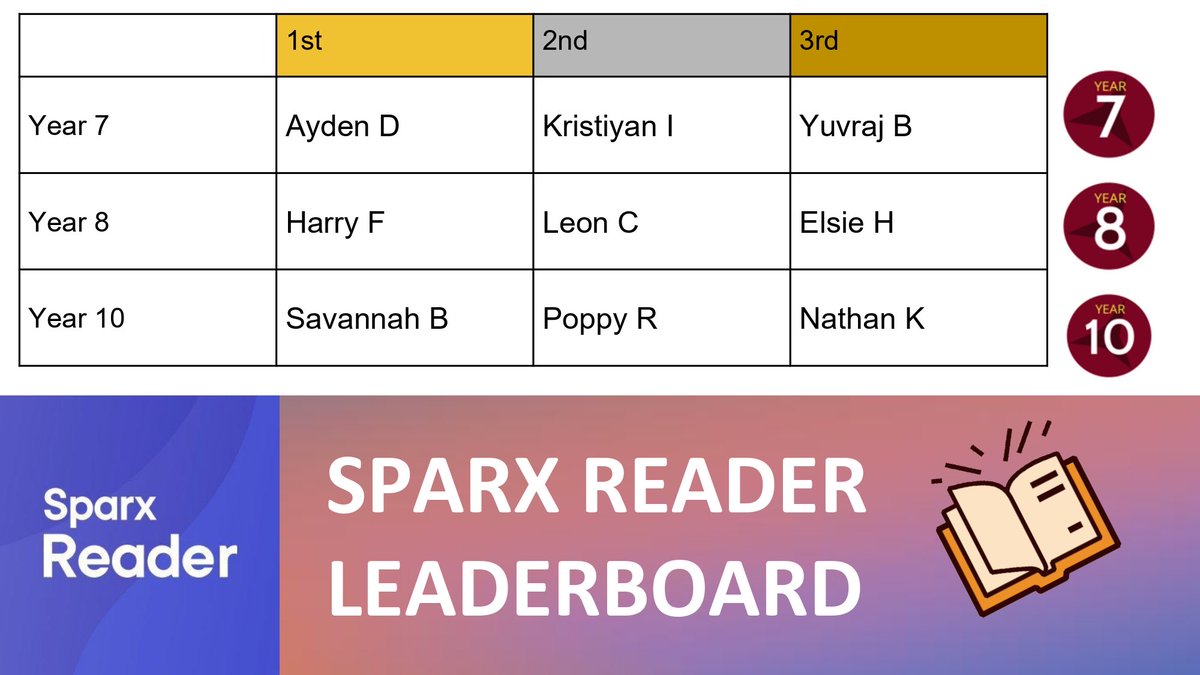 OHAupdates's tweet photo. 🌟 Sparx Stars 🌟

A huge well done to our top Sparx achievers this week! 👏

Your effort and commitment have really stood out.

Keep pushing yourselves and aiming high.�📚➗🔬 https://t.co/jgmrUjI6I1