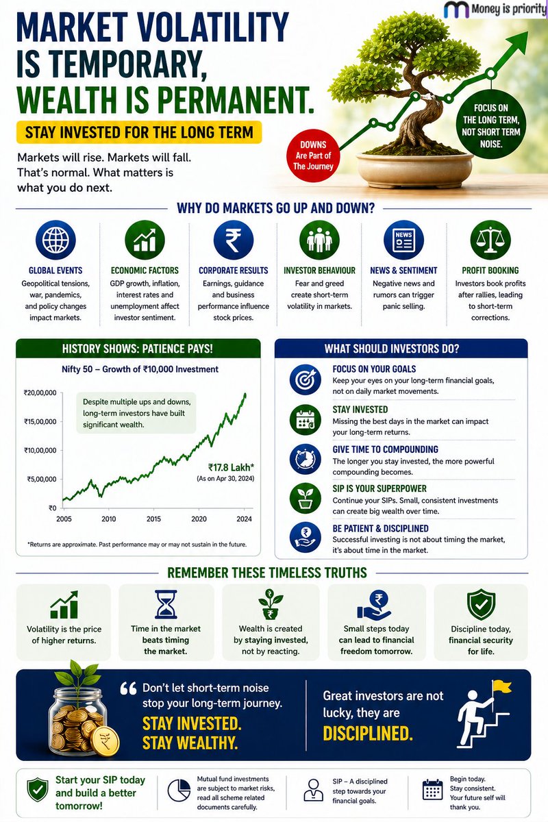 Money_Priority's tweet image. Markets go up &amp;amp; down—that’s normal 📉📈
What matters? Staying invested.
Volatility = short-term noise
Discipline = long-term wealth 💰

Stay calm
Continue SIPs
Focus on goals
Best time to invest was yesterday.
Next best time is today.

#MutualFunds #SIP #StayInvested #InvestSmart