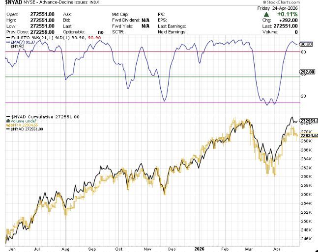 ferele5447's tweet image. ADn en 91 🟰 🟢🟢🟢

#LineaAD +0,11%

📈 51% 📉 46%

#NYSE -0,08%

Así empieza el #Timing la semana...
