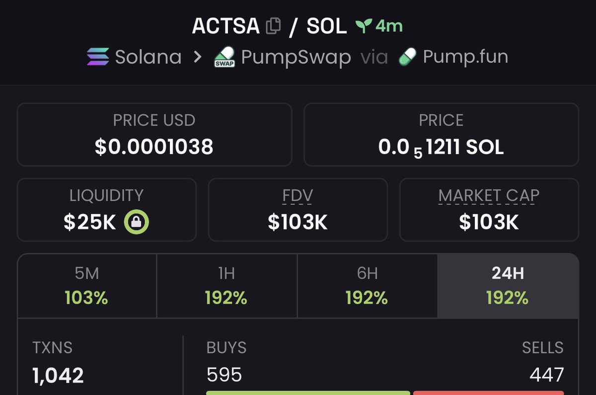 chart_king_'s tweet image. Successful 2x on $ACTSA 🔥🔥🚀
mc: $47k  ————&amp;gt; $103k

3zvRPMdbXL57PQh4yCesNsmbAm45rBGVsFNGZtdRpump

#solana #memecoin #crypto #trump
